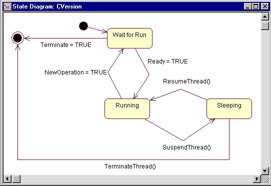 modell Analízis Megvalósítás int main() { while (i<z){ a=x+x*b[i++]; } } Implementáció