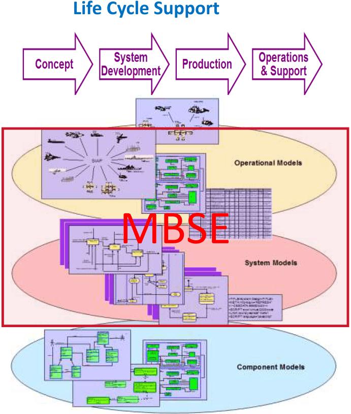 Modellalapú rendszerfejlesztés A modellalapú rendszerfejlesztés (MBSE) a modellezés formalizált alkalmazása a rendszerkövetelmények, a tervezés, az elemzés, az ellenőrzés és a validálási