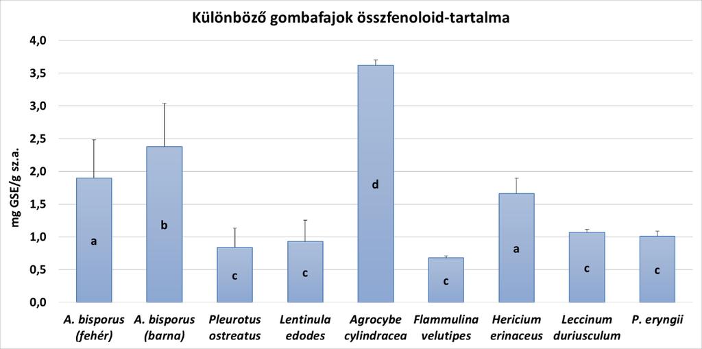 4.2. A gombák összfenoloid és összflavonoid-tartalma és antioxidáns aktivitása 4.2.1. A gombafajok összehasonlítása A fajszintű összehasonlítást a teljes termőtestek mért értékei alapján végeztem el.