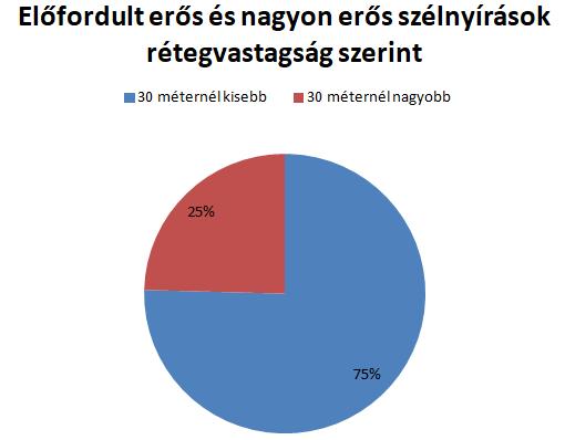 (lásd 6. ábra). 6. ábra Szélnyírás értékének előfordulása a különböző rétegvastagságok szerint A 6.