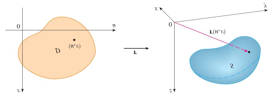x x( y y( z z( agyis a kétáltozós ekto-skalá függény egyenétékű háom kétáltozós függényből álló skalá függényendszeel.