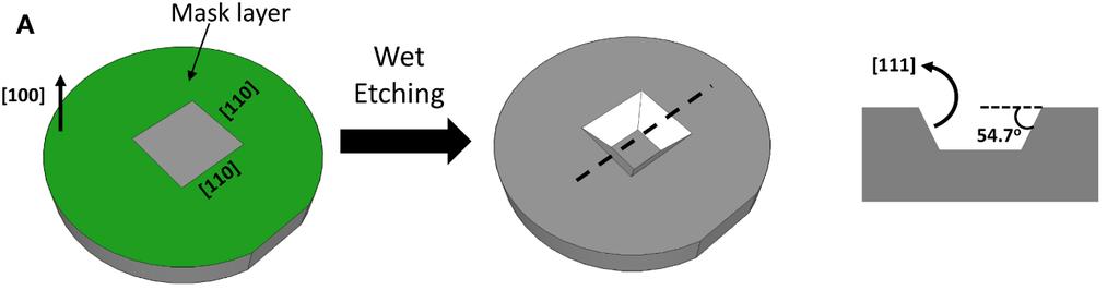 µm/perc is elérhető. [2] 3.2.2.3 (100) felületi orientáltságú Si marása A legegyszerűbb példa egy négyzet alakú ábra segítségével kialakítható üreg.