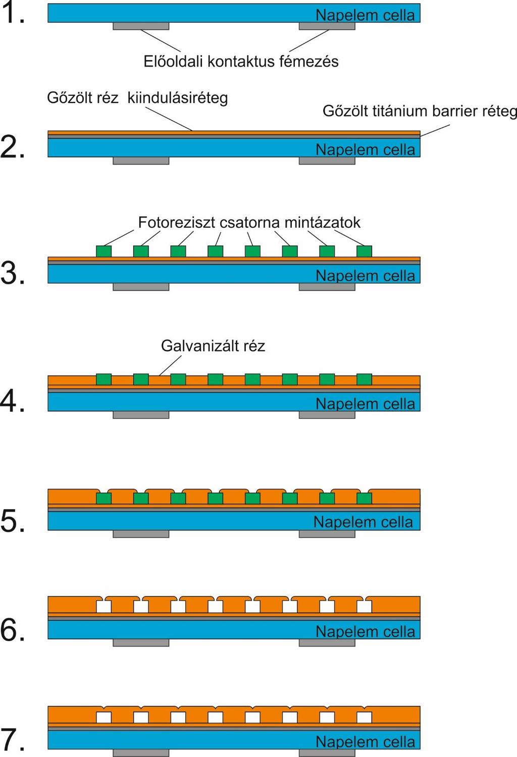 4.4. ábra: A rézcsatornák kialakításának technológiai lépéssora A következő lépés során a csatornák vertikális dimenzióit fotoreziszt technológiával terveztem kialakítani, melyeknek a mélysége így