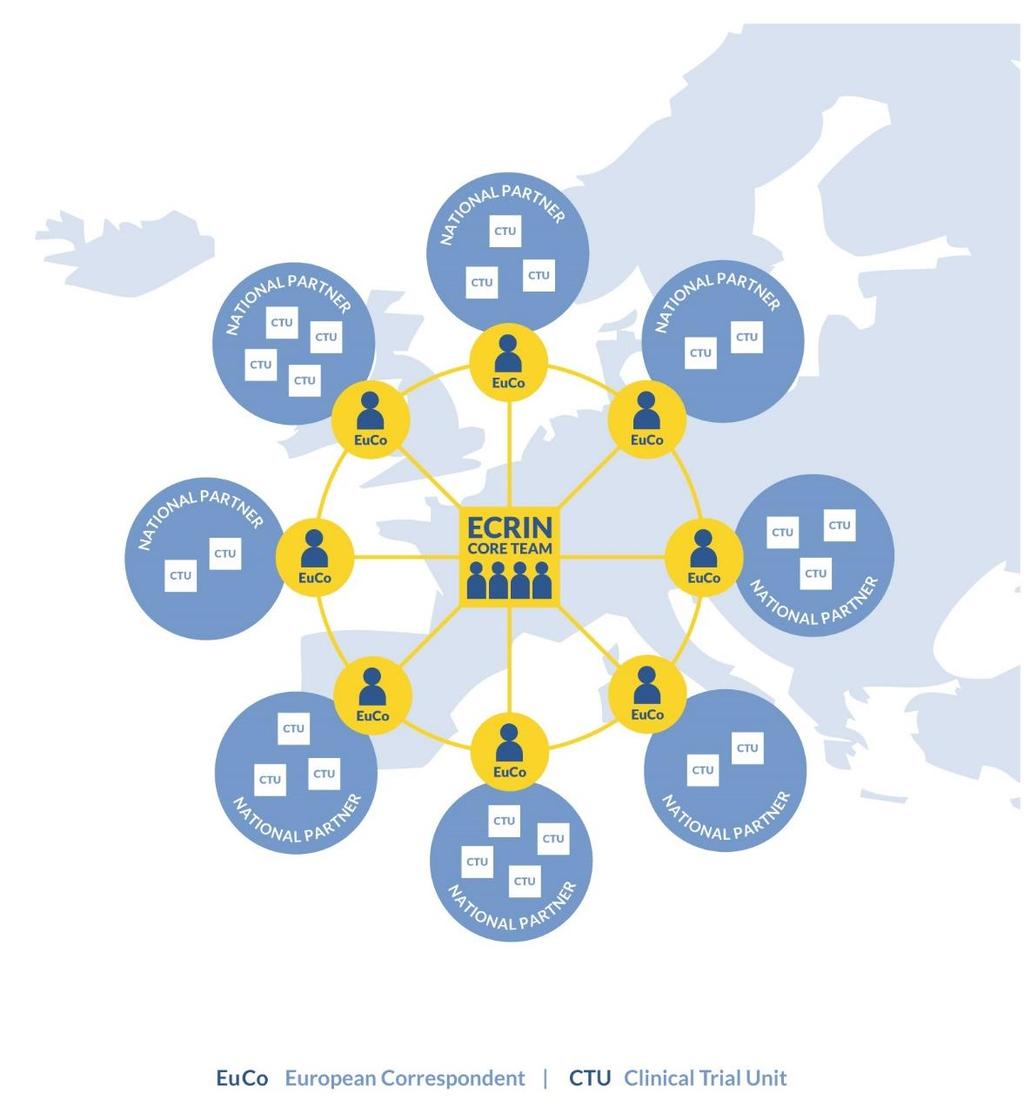 ECRIN-ERIC national partners ECRIN-ERIC Non-profit organization Scientific