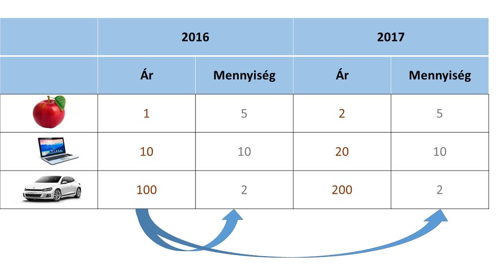 Példa Reál GDP 2016 = P 2016 Q 2016 = 1 5 + 10 10 + 100 2 =