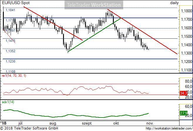 EUR/USD napi EUR/USD napi: A fő trend továbbra is lefele áll. Jelenleg az 1,1352-es természetes szint környékén mozog a pár.