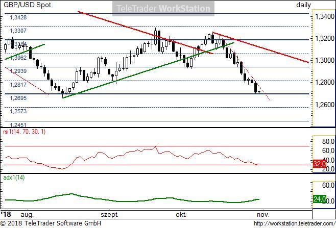 GBP/USD napi GBP/USD napi: Jelentős fontgyengülés után megérkezett a kereszt az 1,2695- nél elhelyezkedő erős természetes támaszhoz.