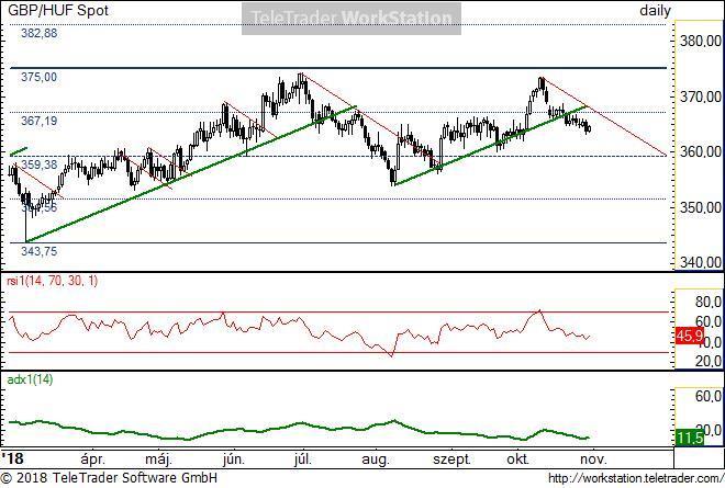 GBP/HUF napi GBP/HUF napi: A font gyengélkedésének köszönhetően az ideális emelkedő trend alá tört.