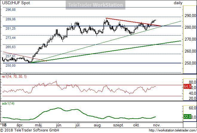 USD/HUF napi USD/HUF napi: A dollár erősödése megtörte az oldalazó szakaszt és emelkedés fele lökte a mozgást.