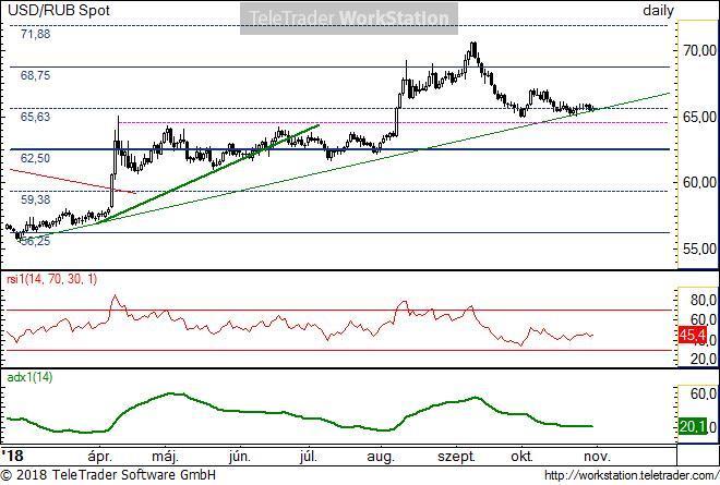 USD/RUB napi USD/RUB napi: Az elmúlt néhány hétben nagyon lecsökkent a pár volatilitása és beszűkült az árfolyam.