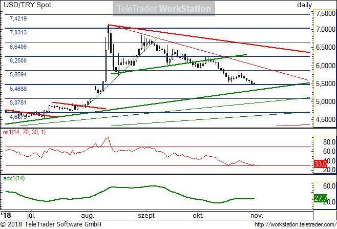 USD/TRY napi USD/TRY napi: Megérkezhetett annak a támasz zónának a tetejéhez, amely akár hosszabb időre is megakaszthatja a líra további erősödését. Ez a sáv az 5,0781-5,4688 között lehet.