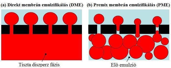 IRODALMI ÁTTEKINTÉS A hagyományos emulziógyártó berendezések esetében az energia bevitel térben nem egyenletesen oszlik meg.