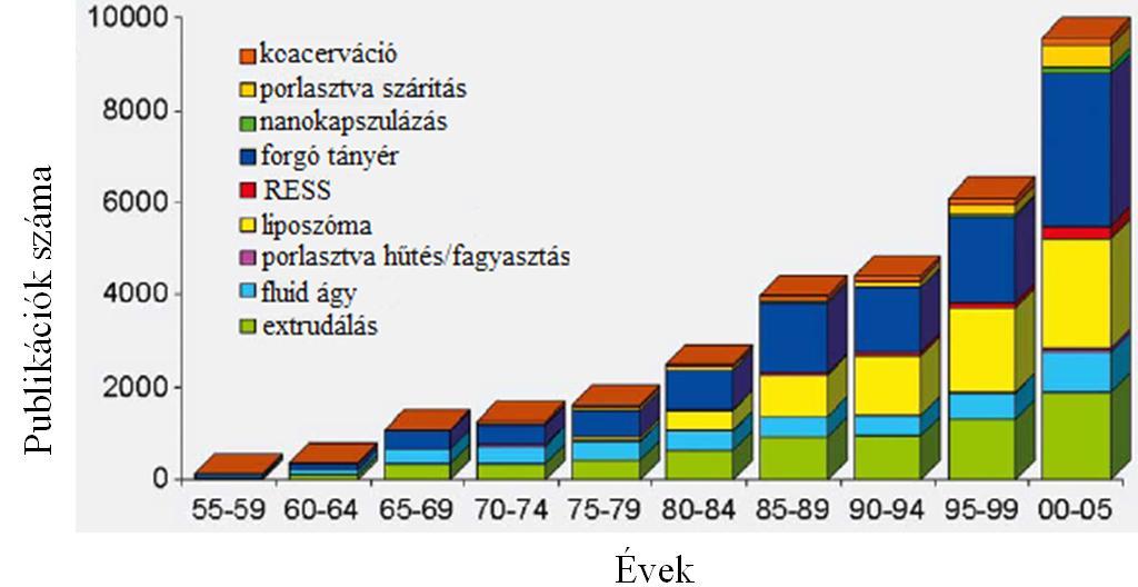 IRODALMI ÁTTEKINTÉS A mikrokapszulázás egyik legjelentősebb területe az élelmiszeriparban az aromaanyagok kapszulázása.