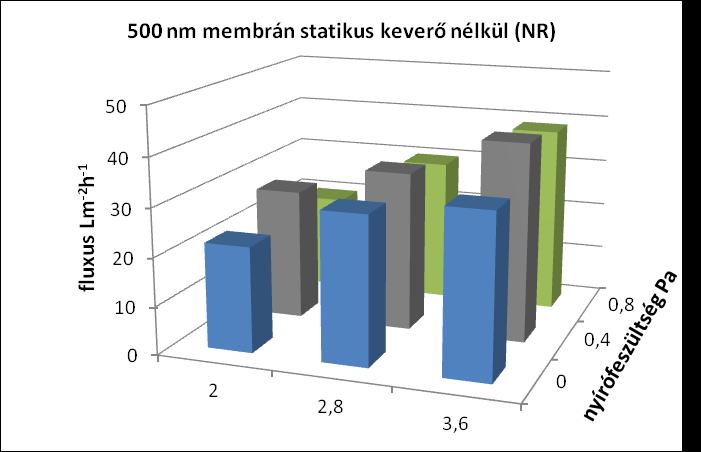 cseppátmérő PDI fluxus Lm -2 h -1 nm Mérési eredmények statikus keverővel kombinálva Diszperz Átlagos fázis cseppátmérő PDI fluxus Lm -2 h -1 nm 2 0 21,85 4343 0,279 16,96 1010 0,154 2,8 0 30,64 4361