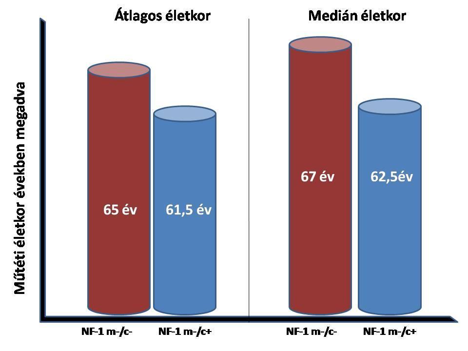 25. Ábra NF-1 m-/c+ és m-/c- életkori megoszlása A m-/c- és m-/c+ csoportok összevetése életkor szerint.