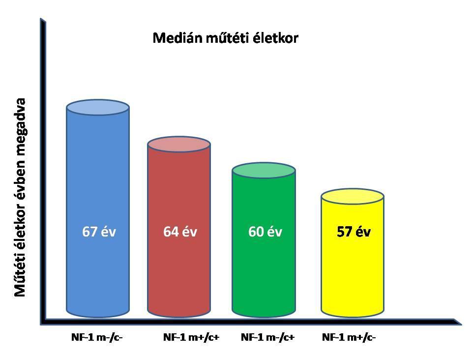 29. Ábra- Az NF-1 festődési típusok medián életkori eloszlása A 29-es ábra oszlopdiagramja a medián műtéti életkorokat állítja egymás mellé az NF-1 IHC négyféle festődési mintázata szerint.