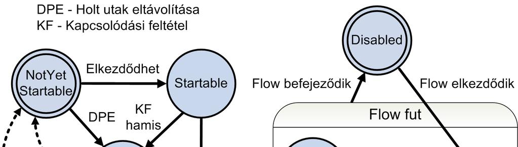 Linkek állapottere Az összeköttetések modellezésekor figyelembe kell venni azokat az állapotokat és állapotátmeneteket, amelyek a végrehajtás során elıfordulhatnak.