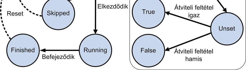 A link kezdıpontját képzı tevékenység lefutása után (például az adminisztrációs rendszer válaszüzenete megérkezésekor, Invoke Administration Service) a link igaz (true) vagy hamis (false) értéket