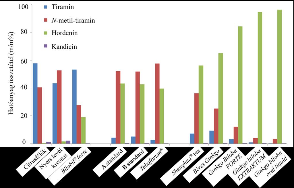 ugyan, de kimutatható. Tekintettel a kandicin ismert neurotoxikus hatására, 28 fontos lehet a kivonatok, kereskedelmi formalomban lévő G. biloba termékek monitorozása erre a komponensre is. 10.