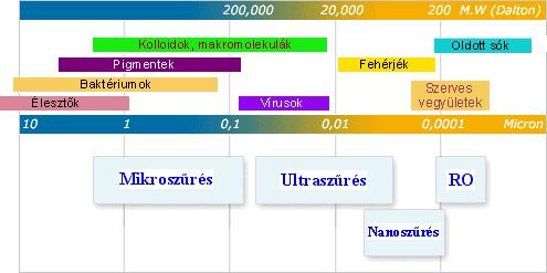 MEM BRÁNSZŰRÉ SEK Membránműveletek mérettartománya Fordított (reverz) ozmózis (RO) -