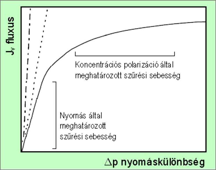 A nyomáskülönbség hatása a membránszűrés sebességére A fehérjekoncentráció hatása a membránszűrés sebességére D c J v = ln x c felületi bulk 31 34 A technológiai paraméterek hatása A technológiai