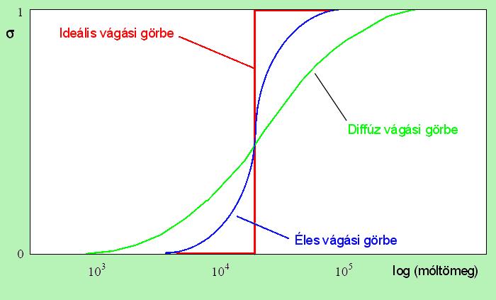 37 40 A technológiai paraméterek hatása Vágási görbék Hőmérséklet viszkozitás, adszorpciós folyamatok egyensúlyi viszonyai, molekulák diffúziós állandói, membrán anyagának tulajdonságai változnak.