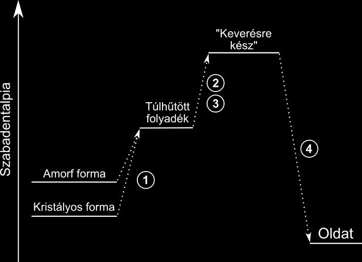 2.2 Rossz vízoldhatóságú hatóanyagok kioldódásának javítása 2.2.1 Oldódás fizikai-kémiai háttere Az oldódás, mint a szilárd anyag fázisátmenete folyadék formába oldószer segítségével, energetikai