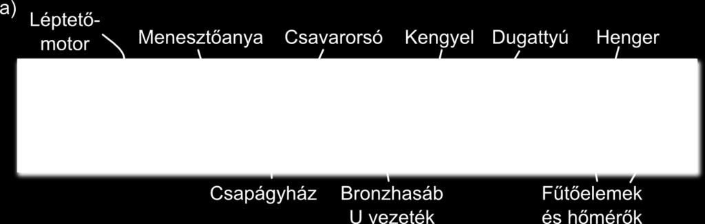 Tekintve, hogy a csavarorsó menetemelkedése 1 mm (M6), a motor egy lépésére 1 mm/200 = 0,005 mm-t mozdulhat el a dugattyú, amely elméletben 1,4 10-4 ml térfogatú olvadék