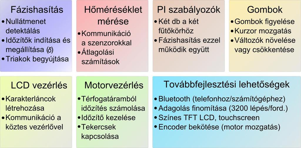 instabillá teheti a szabályozókört. A szabályozókör pontos behangoláshoz (pl. Ziegler-Nichols szerint) szükség volna a hőmérsékletjel időfüggvényének tárolására és elemzésére.
