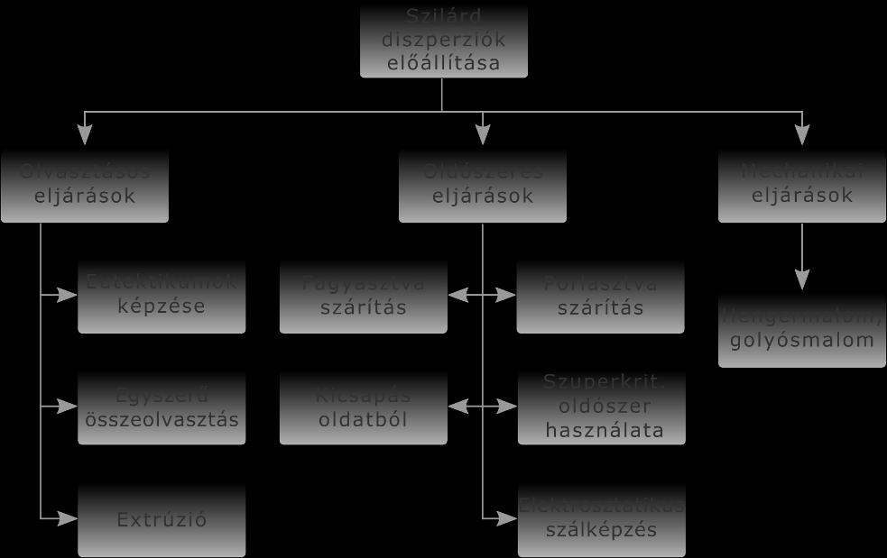 generációba tartoznak a kis molekulájú kristályos hordozót tartalmazó szilárd diszperziók (pl.