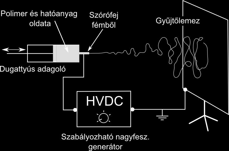 kritikus nagyfeszültség felett a felületi töltések taszítóereje a folyadék felületét csökkenteni igyekvő felületi feszültségből eredő erő nagyságát meghaladja, a csúcsból egy folyadéksugár indul meg