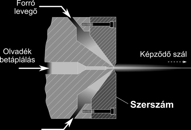 szerszámra 4-160 g/perc termelékenység adódik. Minthogy az olvadék szálfúvás szerszámai akár 1 m szélesek is lehetnek, már rövidebb idő alatt is tekintélyes mennyiségű szálas termék kapható. 10.