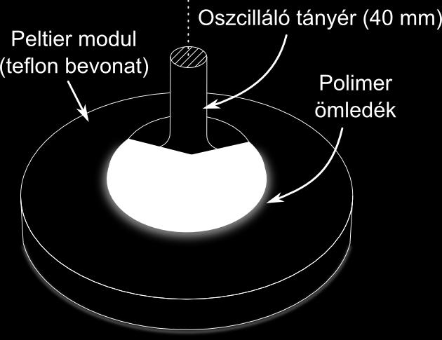 tartományt ölelték fel. Mintánként háromszor ismételtünk.