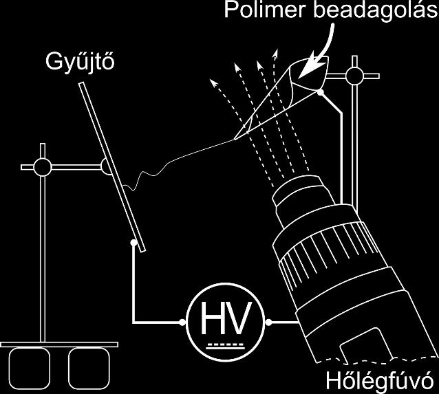 26. ábra Olvadék alapú elektrosztatikus szálképzés megvalósítása hőlégfúvóval melegített földelt tölcsérrel (HV - nagyfeszültségű tápegység) A tölcséres módszer lehetővé tette gyógyszerhordozóként