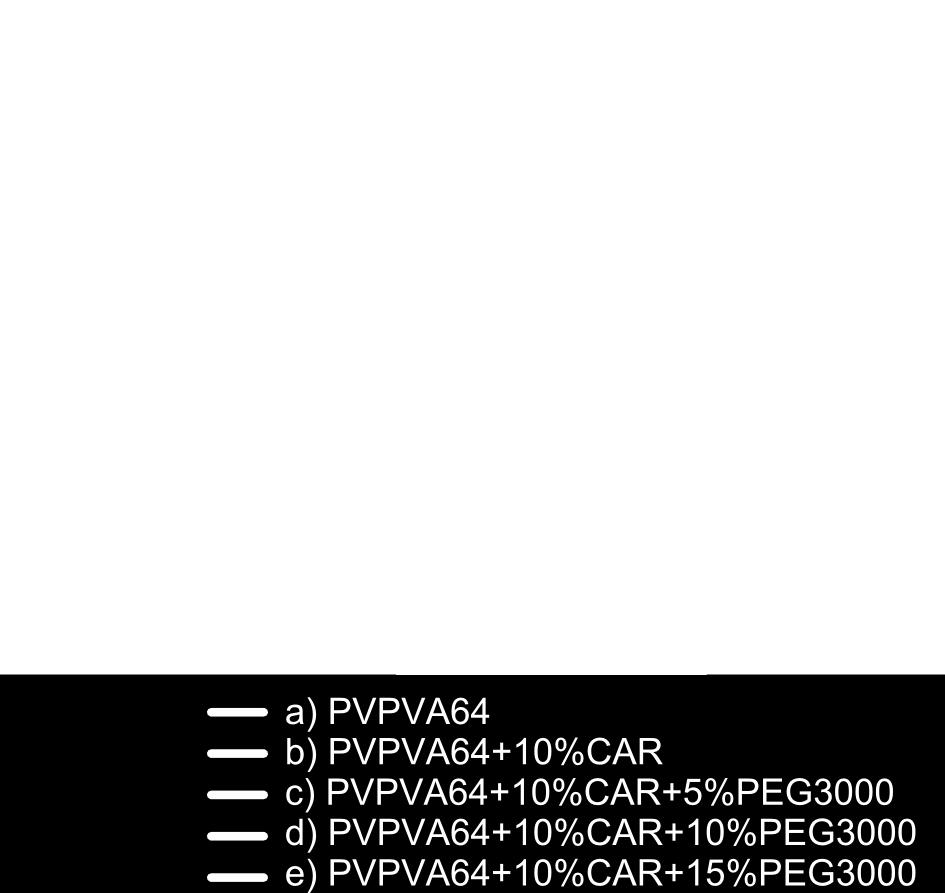 Az 5%, 10% és 15% PEG 3000 lágyító koncentrációk hatását vizsgálva a PVPVA64+10%CAR+15%PEG3000 összetétel már elfogadhatóan alacsony hőmérsékleten elérte a kívánt 100 Pa s körüli viszkozitást (~145