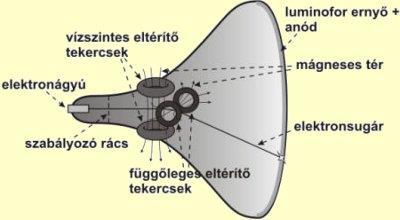 CRT (Cathode Ray Tube) monitorok Azt, hogy másodpercenként hányszor frissíti a