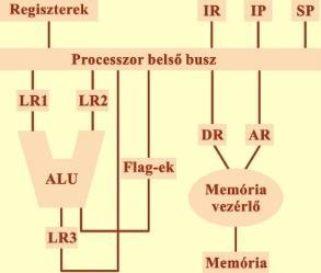 Processzor Feladata A számítógép működésének vezérlése, a perifériákkal való kapcsolattartás, matematikai és