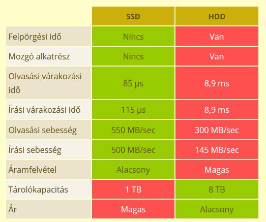 SSD vs.