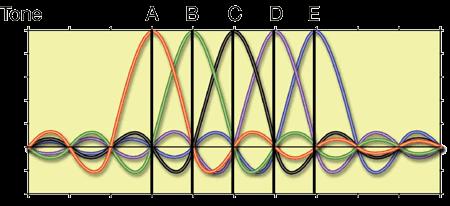 802.11a (Wi-Fi5) A nagyobb sávszélesség érdekében újabb eljárásokat dolgoztak ki ( 99) OFDM - Orthogonal Frequency Division Multiplexing 5