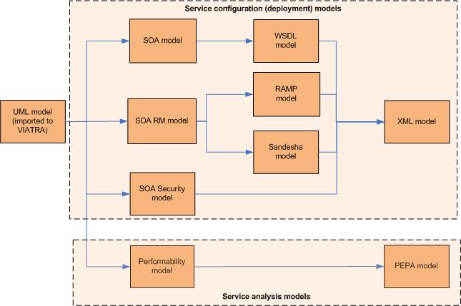 Telepítési (deployment) modellek PIM szint PIM szint PSM szint Kód