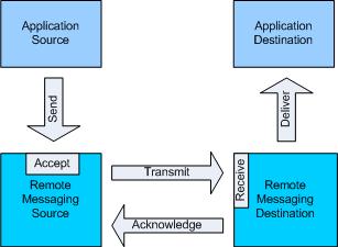 Felhasznált technológia Reliable messaging: WS-RM o TCP protocol Mit jelent?