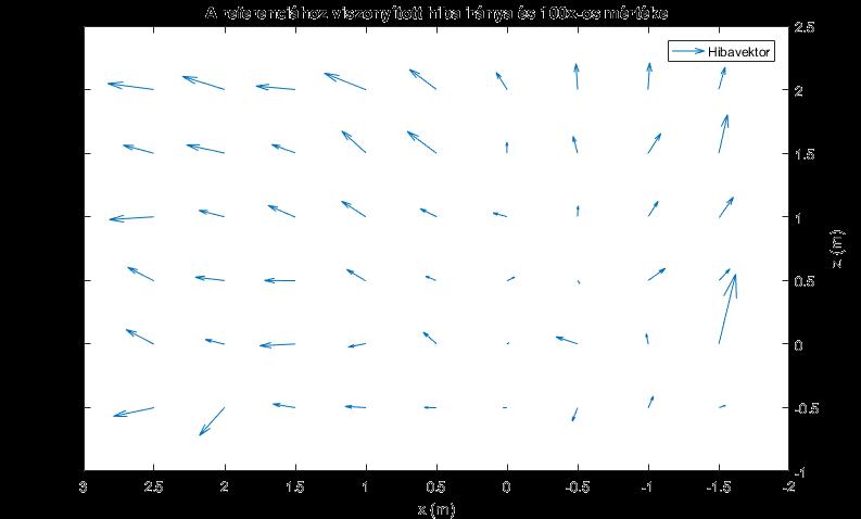 Emiatt a két rendszer között egy koordinátatranszformációra volt szükség, praktikusan a bemért (x ; y ; z ) rendszerből az (x; y; z)-be.