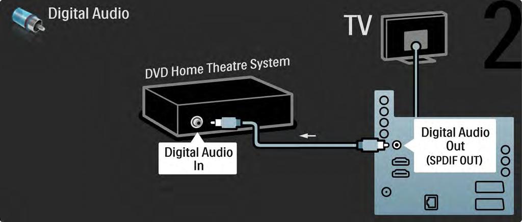 5.3.2 DVD-házimozirendszer 2/3 Végül digitális cinch audiokábel segítségével hajtsa végre a csatlakoztatást, vagy