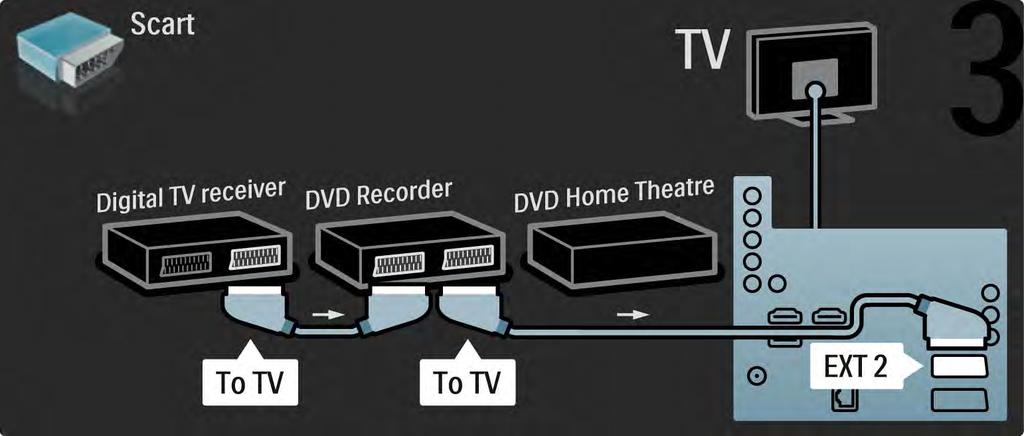 5.3.6 Digitális vevő, DVD-felvevő és házimozirendszer 3/5 Ezután 2 Scart-kábel