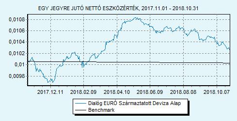 Dialóg EURÓ Származtatott Deviza Alap 100% EURIBOR 6 hónap index HU0000708714 Indulás: 2010.05.