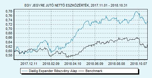 Dialóg Expander Részvény Alap Tanácsadó Kft. 85% MSCI World index + 15% RMAX index HU0000706510 Indulás: 2008.03.