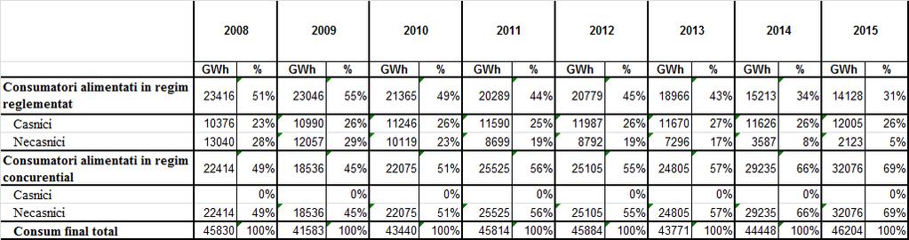 C3 (%) 94,8 94,0 94,1 HHI 5728 8070 5756 Sursa: Raportările lunare ale CNTEE TRANSELECTRICA SA La nivelul anului 2015 este de remarcat gradul ridicat de concentrare pe toate cele 3 tipuri de rezerve