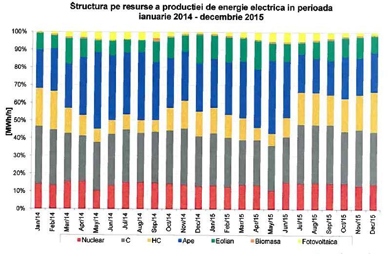 În cursul anului 2015 nu s-au înregistrat situaţii de criză pe piaţa de energie electrică. 3.3.1 Monitorizarea echilibrului între cerere și ofertă 31.07.