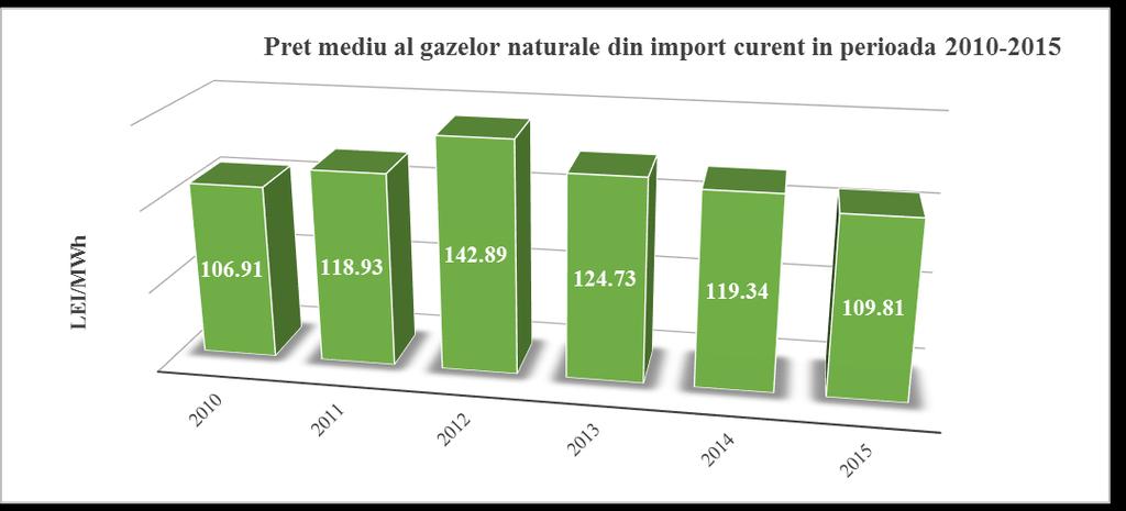 Piața angro de gaze naturale Producția internă de gaze naturale în anul 2015, producția curentă și extrasă din înmagazinare, ce a intrat în consum a reprezentat 97,61% din totalul surselor.