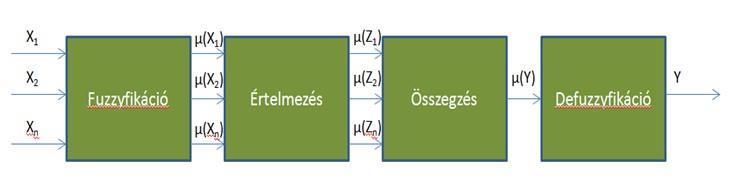 A példára vonatkoztatva a pontatlanság a következő módon adható meg [69]: 0 ha x 2 x 2 ha 2 < x < 3 μ(b) = 1 ha 3 x 4 5 x ha 4 < x < 5 { 0 ha 5 x (7) A 23.